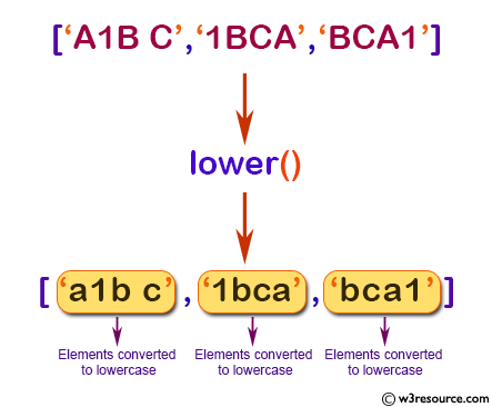 NumPy String operation: lower() function