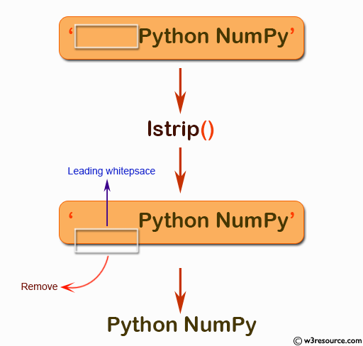 NumPy String operation: lstrip() function