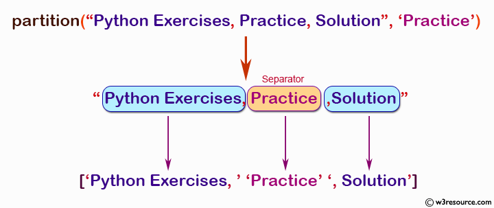 NumPy String operation: partition() function