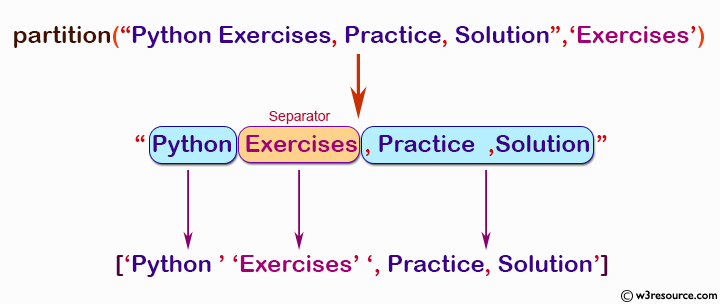 NumPy String operation: partition() function