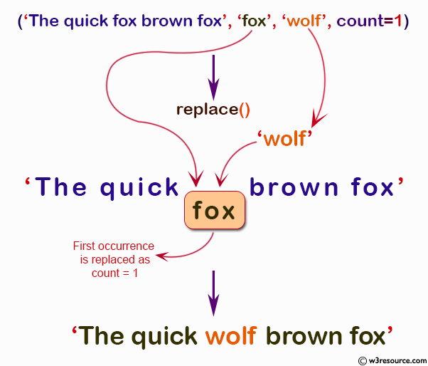 NumPy String operation: replace() function