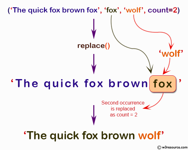 NumPy String operation: replace() function