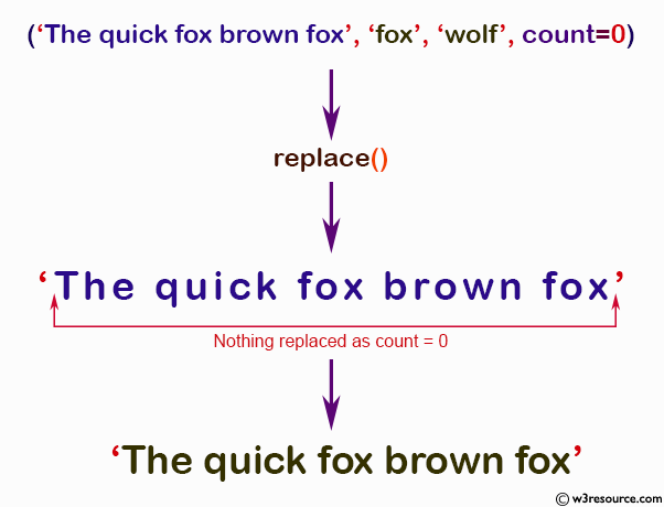 NumPy String operation: replace() function