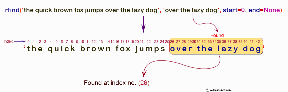 NumPy String operation: rfind() function