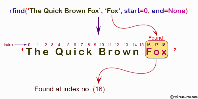 NumPy String operation: rfind() function