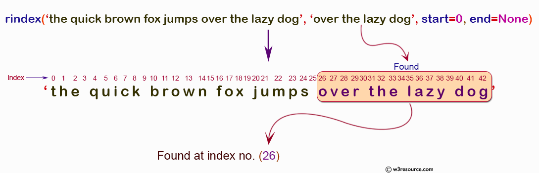 NumPy String operation: rindex() function