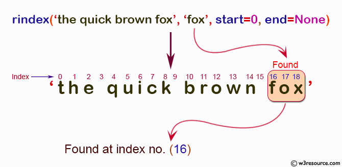 NumPy String operation: rindex() function