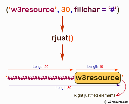 NumPy String operation: rjust() function