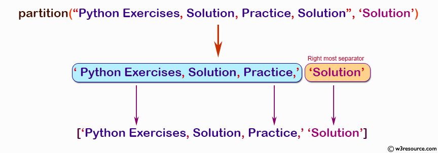 NumPy String operation: rpartition() function