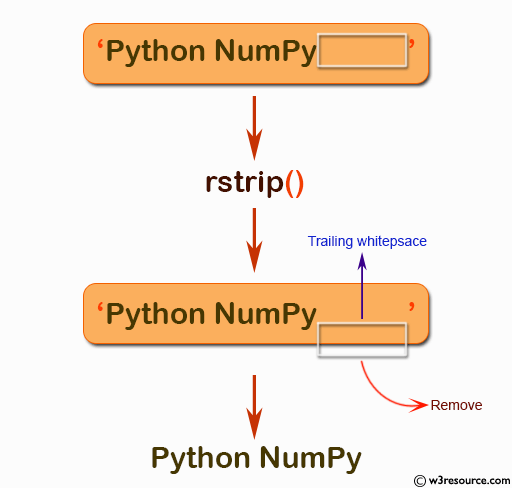 NumPy String operation: rstrip() function