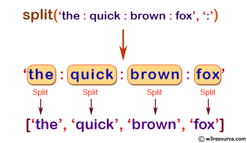 NumPy String operation: split() function