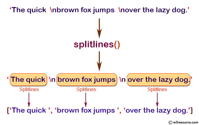 NumPy String operation: splitlines() function