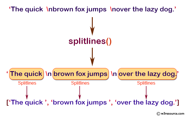 splitlines python 3