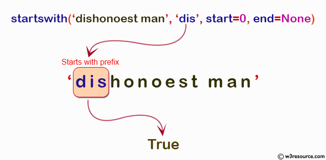 NumPy String operation: startswith() function