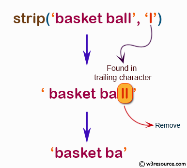 NumPy String operation: strip() function