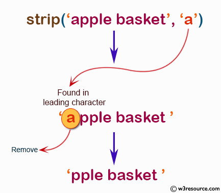 NumPy String operation: strip() function