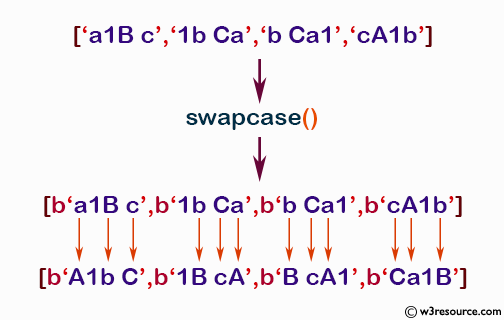 NumPy String operation: swapcase() function