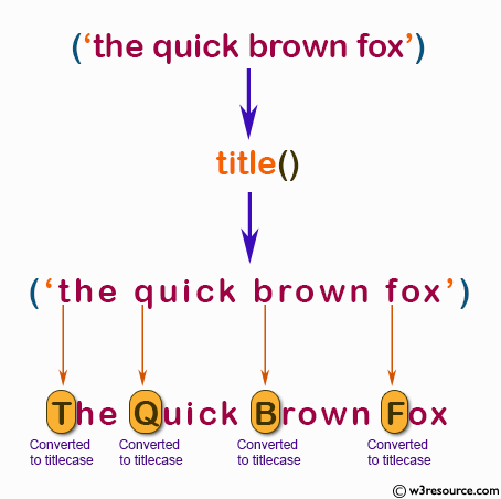 NumPy String operation: title() function