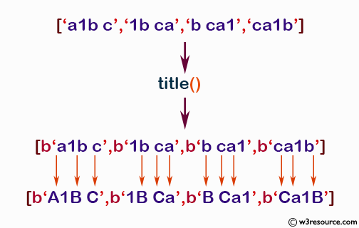NumPy String operation: title() function