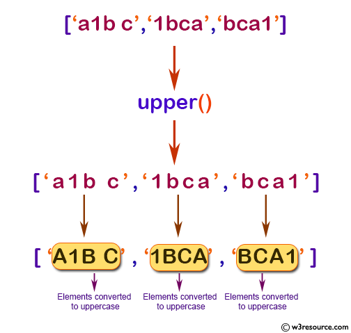 NumPy String operation: upper() function