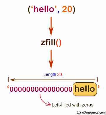 NumPy String operation: zfill() function