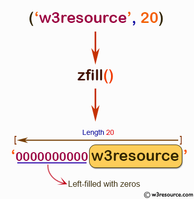 NumPy String operation: zfill() function