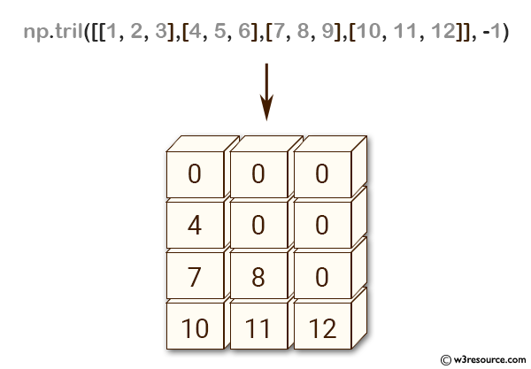 NumPy array: tril() function