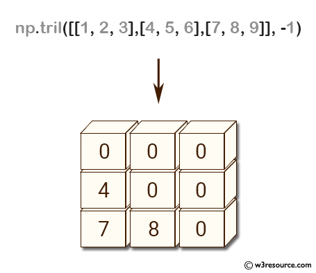 NumPy array: tril() function