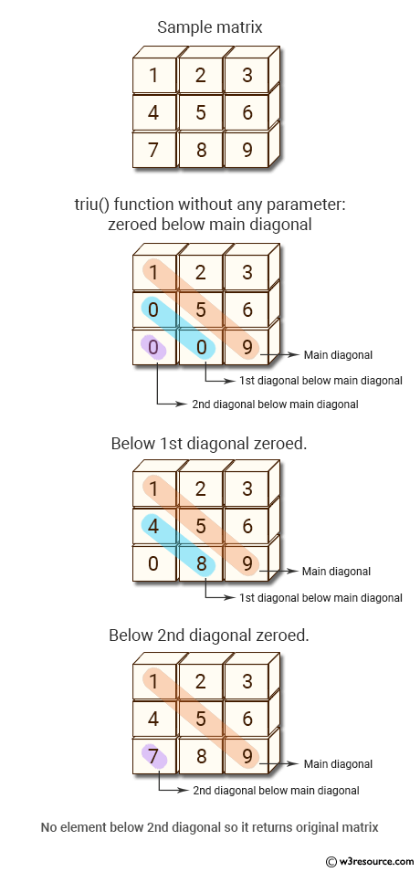 NumPy array: triu() function below 1st diagonal zeroed