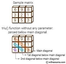 NumPy array: triu() function