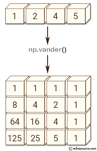 NumPy array: vander() function