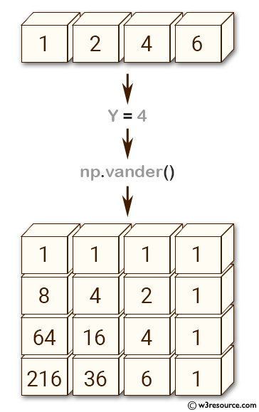 NumPy array: vander() function