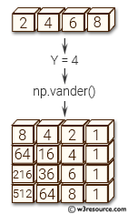 NumPy array: vander() function