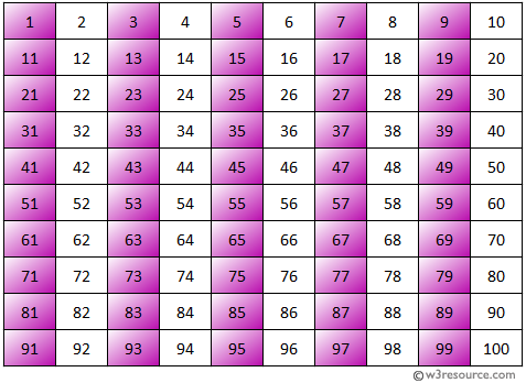 Odd Numbers 1 100 Chart