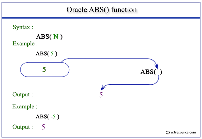 Pictorial Presentation of Oracle ABS() function