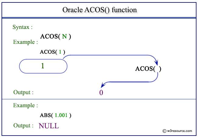Pictorial Presentation of Oracle ACOS() function