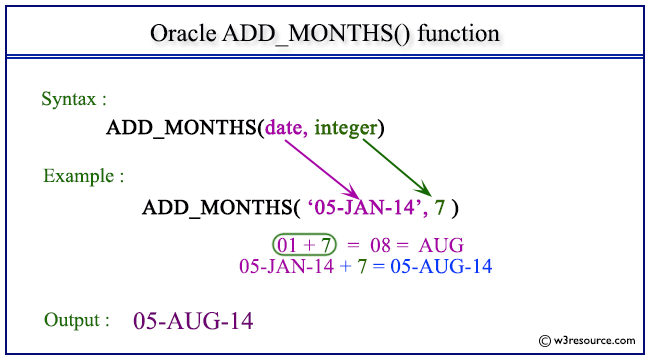 Pictorial Presentation of Oracle ADD_MONTHS function