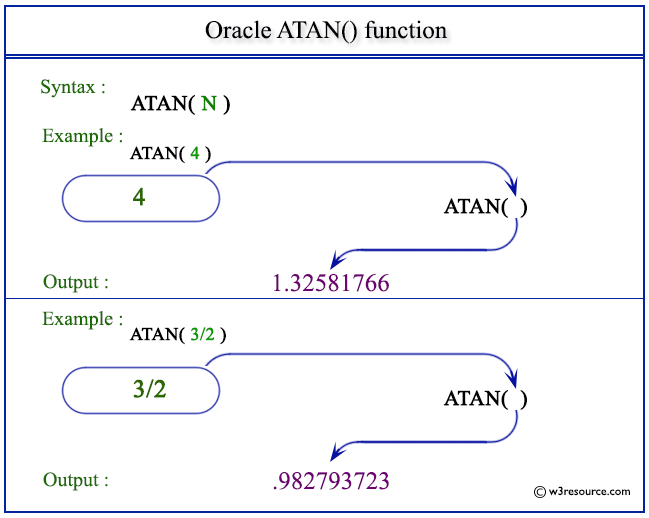 Pictorial Presentation of Oracle ATAN() function