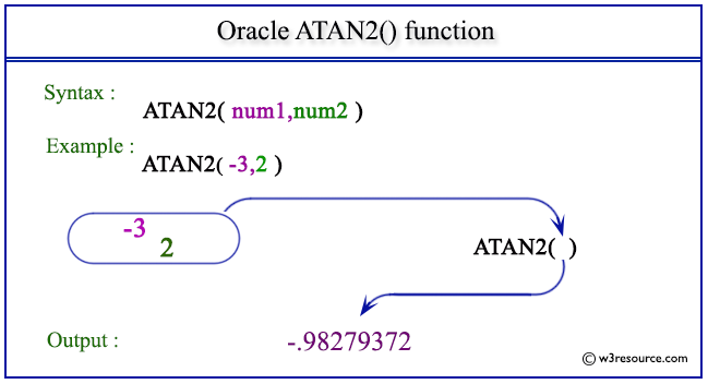 Pictorial Presentation of Oracle ATAN2() function