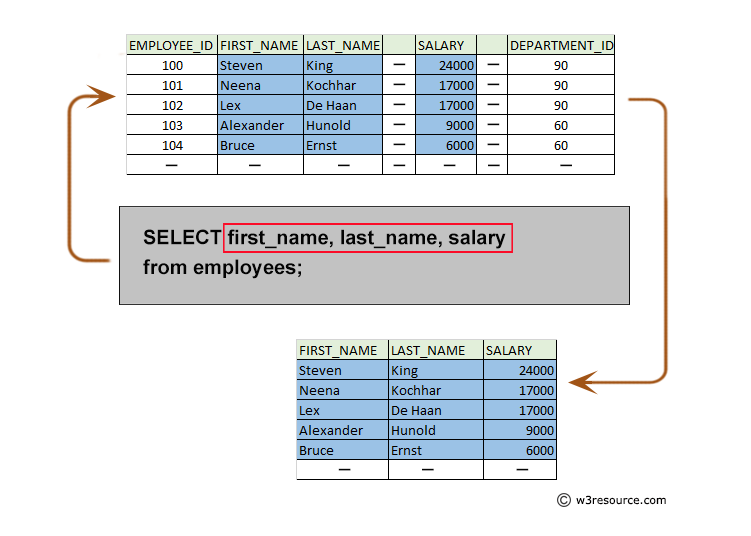 Pictorial: Query to list first name, last name and their salary for employee contained in the employees table.