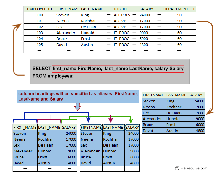Pictorial: Display first name, last name and their salary of employees where column headings will be specified as aliases: FirstName, LastName and Salary