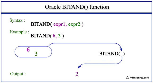 Pictorial Presentation of Oracle BITAND() function
