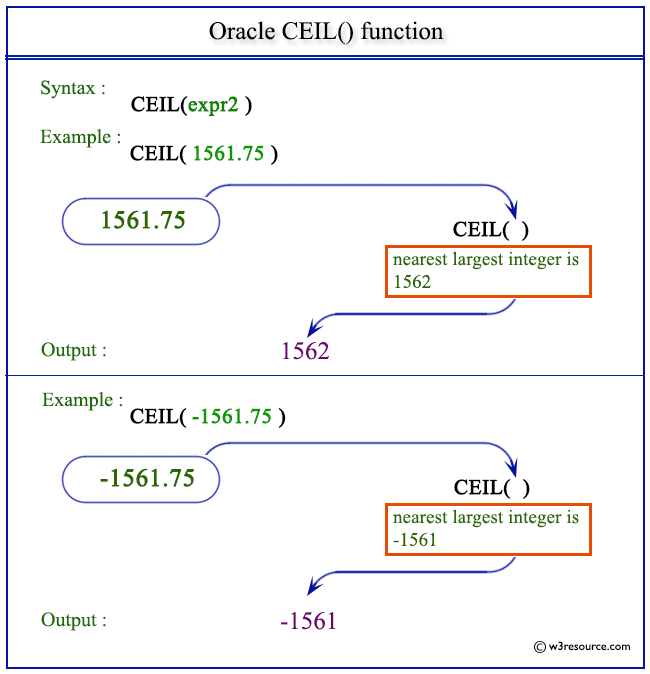 Pictorial Presentation of Oracle CEIL() function