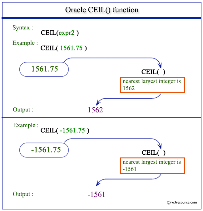 Oracle Ceil Function W3resource