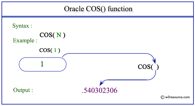 Pictorial Presentation of Oracle COS() function