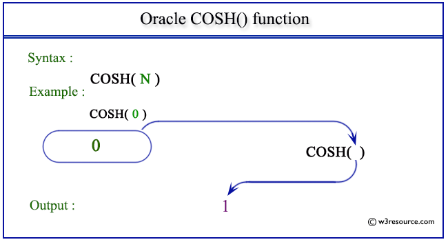 Pictorial Presentation of Oracle COSH() function