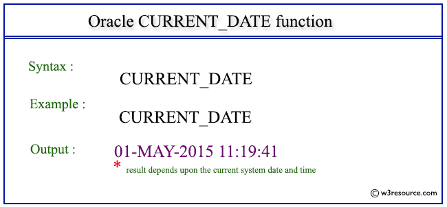 Pictorial Presentation of Oracle CURRENT_DATE function