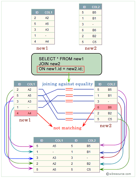 Pictorial presentation of Oracle EQUIJOINS