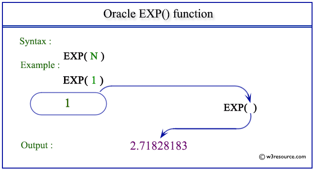 Pictorial Presentation of Oracle EXP() function