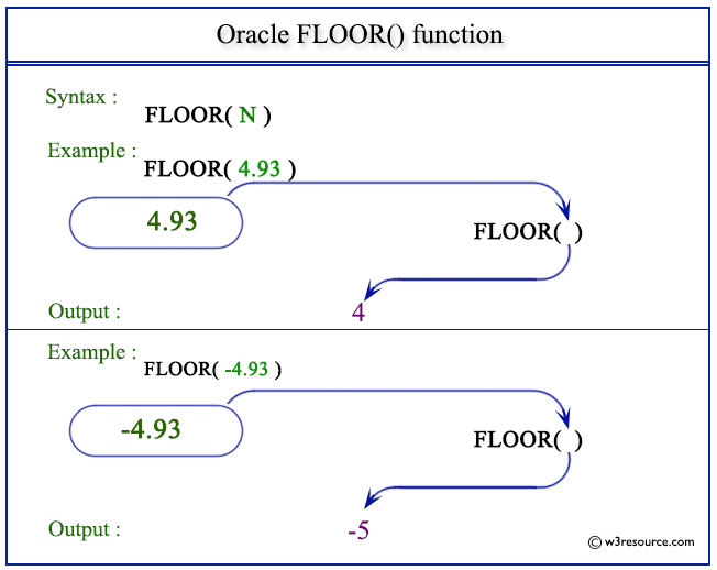 Pictorial Presentation of Oracle FLOOR() function